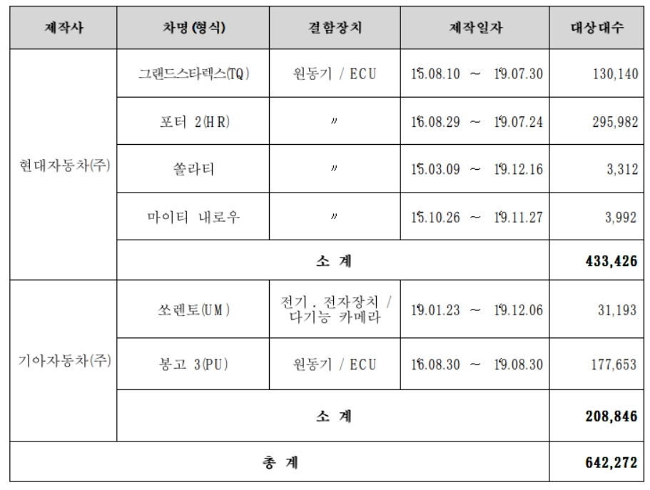 리콜 대상 자동차 [국토교통부 제공]