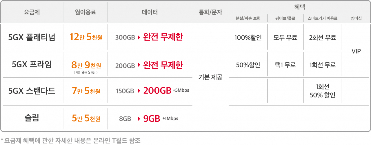 SK텔레콤 5G 요금제 [SK텔레콤 제공]