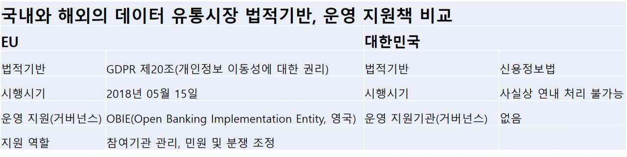 출처=신용정보원 이슈리포트, 국내외 금융분야 데이터 유통제도 동향 및 시사점