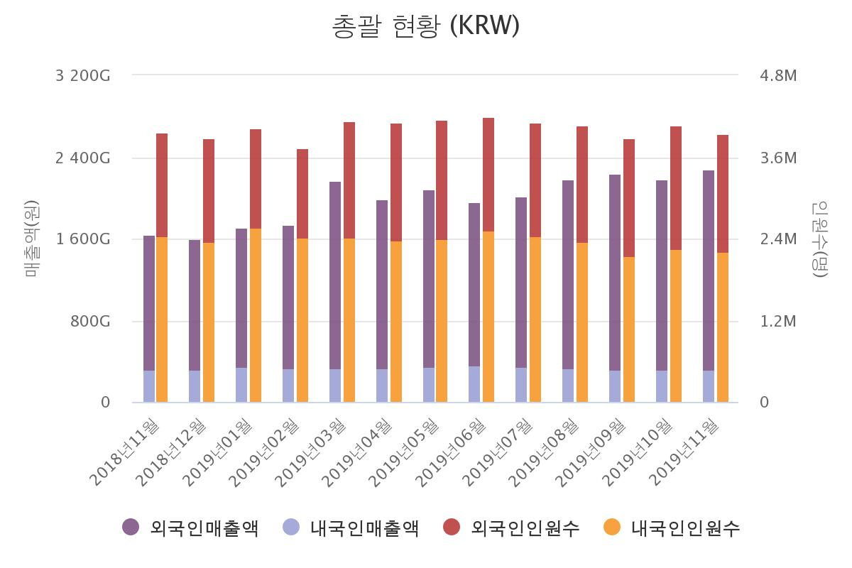국내 면세점 월별 매출 현황 [한국면세점협회 제공]