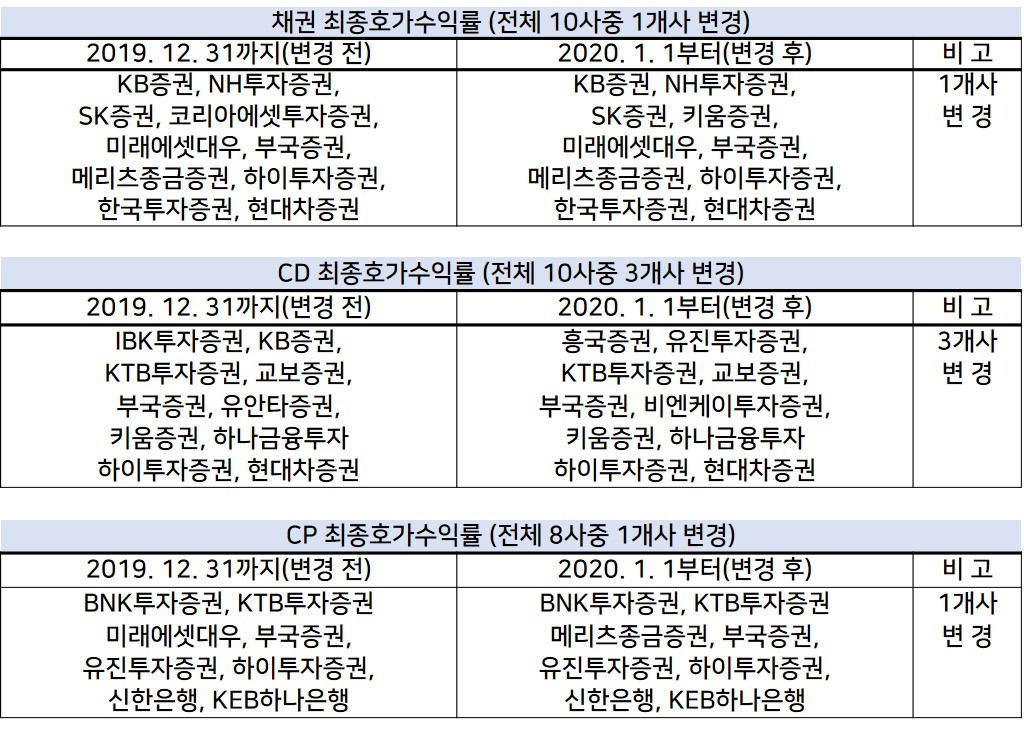 출처:금융투자협회