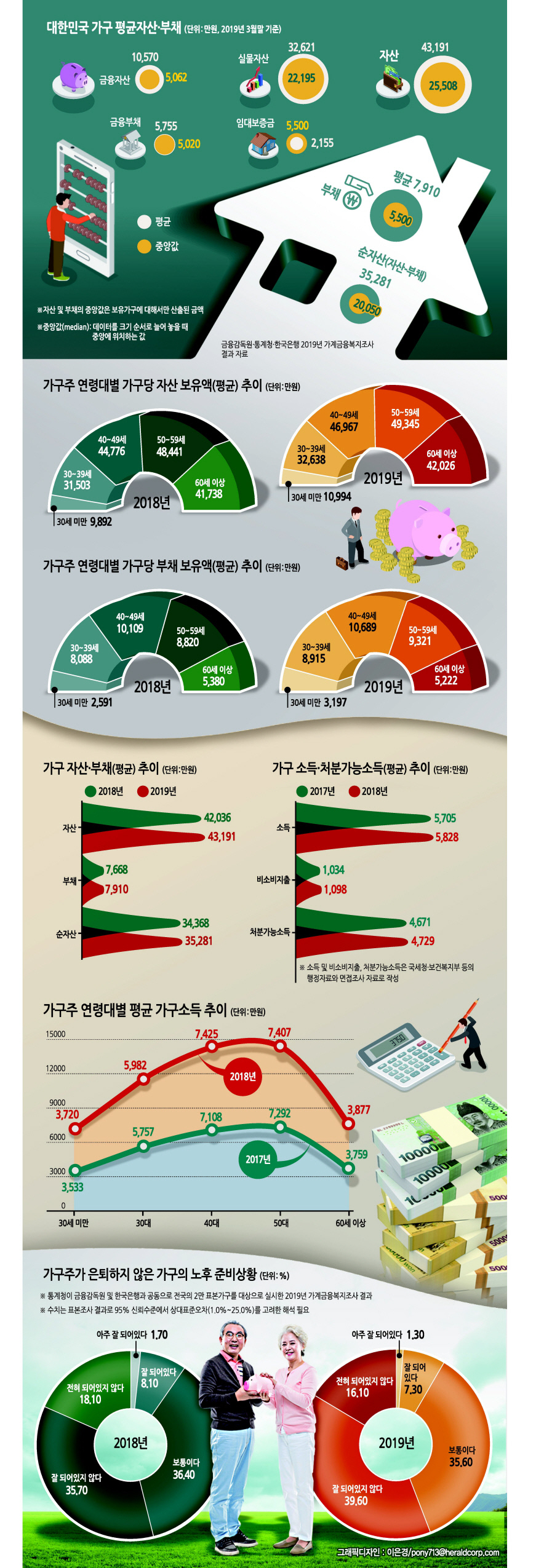 빚 늘려 재산 불린 부자들…순자산, 상위 10%에 43% 몰려 - 헤럴드경제