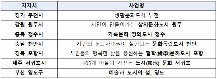 문체부 지정 1차 문화도시