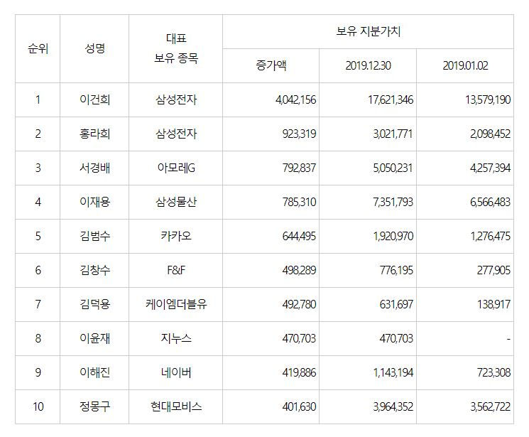 상장사 보유 지분가치 증가액 상위 10위 (단위 : 백만원) [제공=CEO스코어]