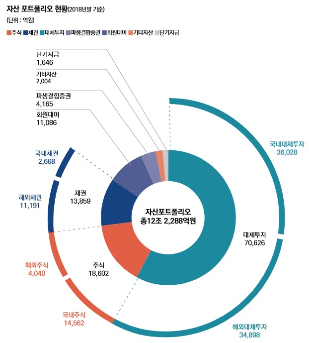 행정공제회 자산 포트폴리오 현황[행정공제회]