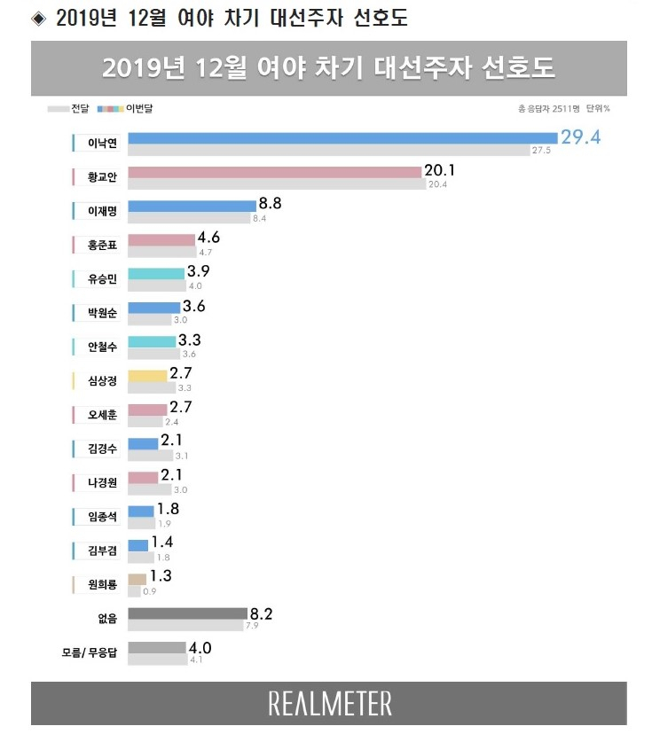 대선주자 선호도, 이낙연 7개월째 1위…황교안과 격차↑