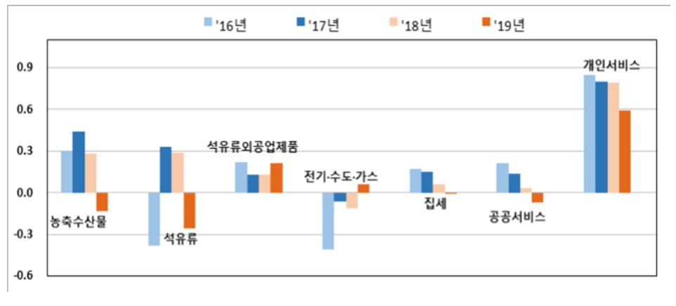품목별 물가상승률 기여도 [자료=통계청]