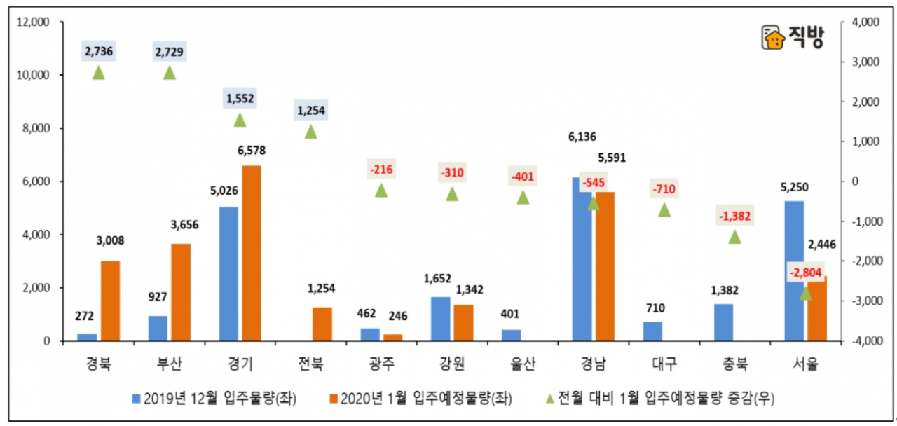 2020년 1월 지역별 아파트 전달 대비 입주예정물량[직방 제공]