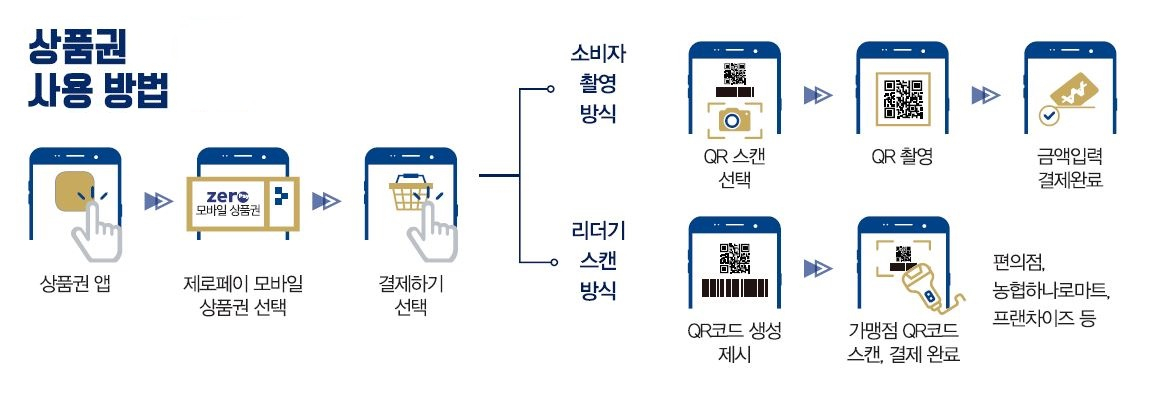 강동사랑상품권 사용방법.