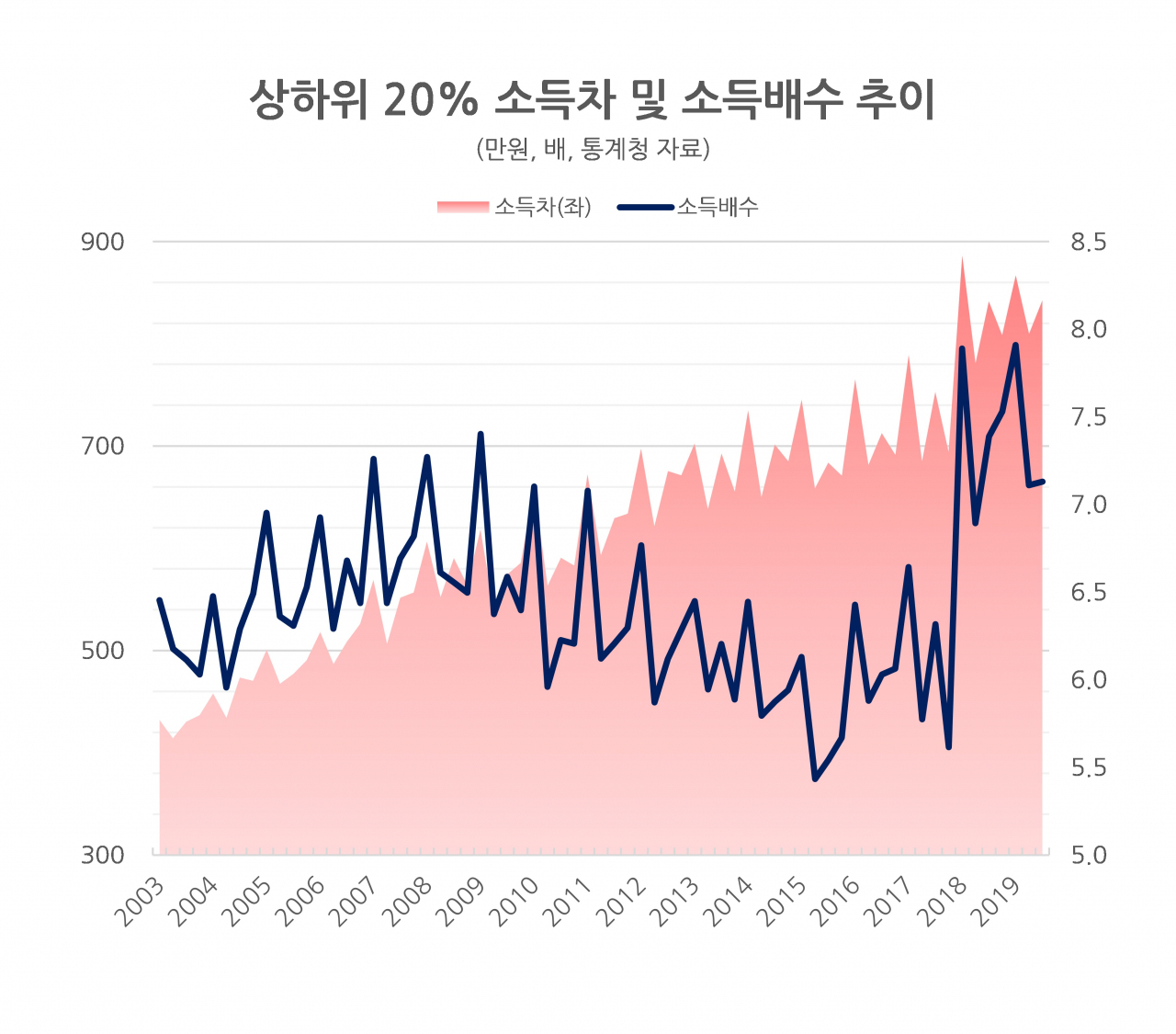 대한민국 20·20 경제양극사 ②] 17년간 월소득 변화…하위20% 79만→137만원 vs 상위 20% 511→980만원 - 헤럴드경제