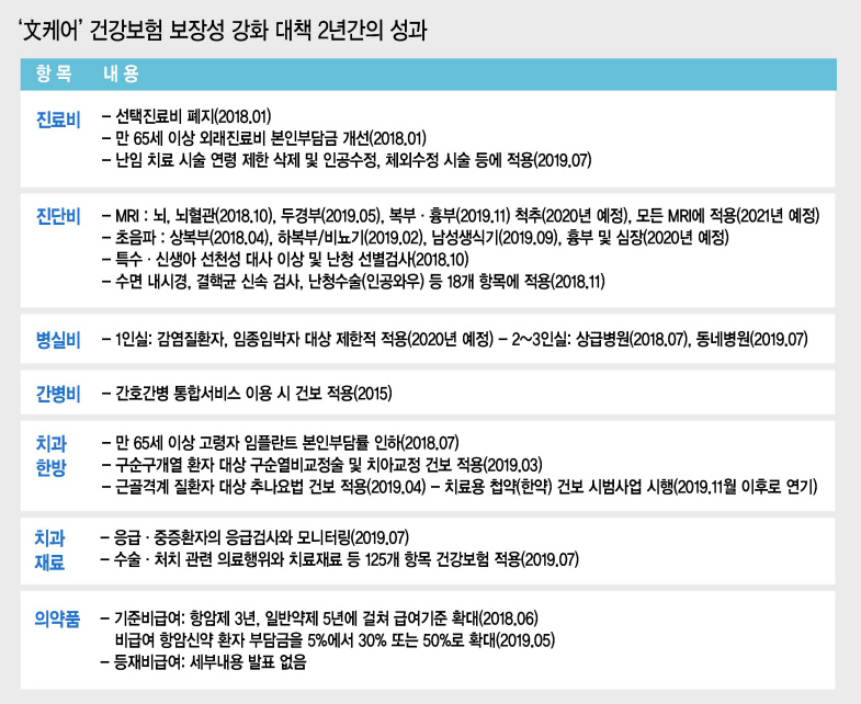 ‘문재인 케어’가 발표된 지 2년이 넘었다. 국민들의 의료비 부담을 줄이는 성과에도 의약품 보장성 강화는 답보상태라는 지적이다.