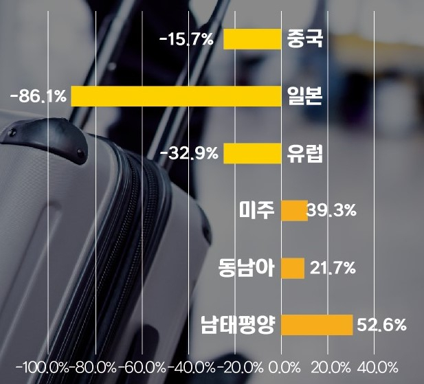 모두투어 12월 모객통계, 한국인 해외여행 행선지별 증감.