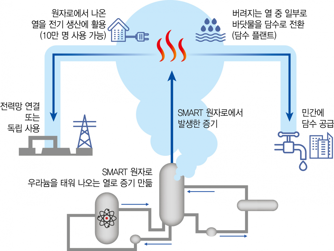 소형원전 '스마트' 개념도.[과기정통부 제공]