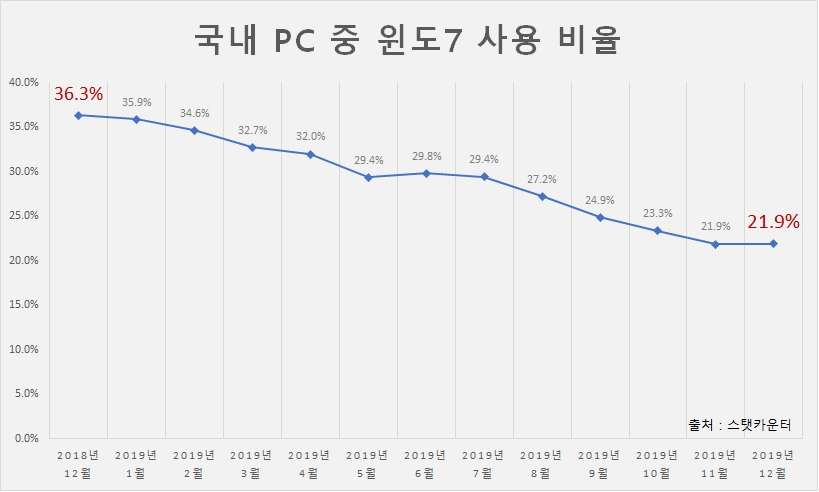 윈도7 기술 지원 종료 코 앞…500만대 PC 해커 표적 '무방비' 노출