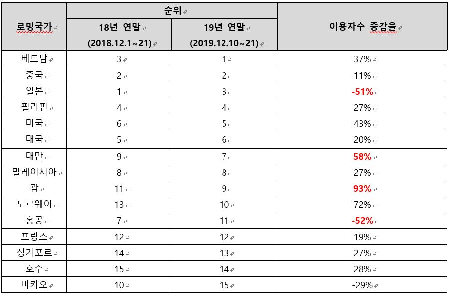 KT 고객 여행국가별 로밍 데이터 이용률