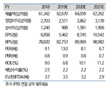 [하이투자증권]