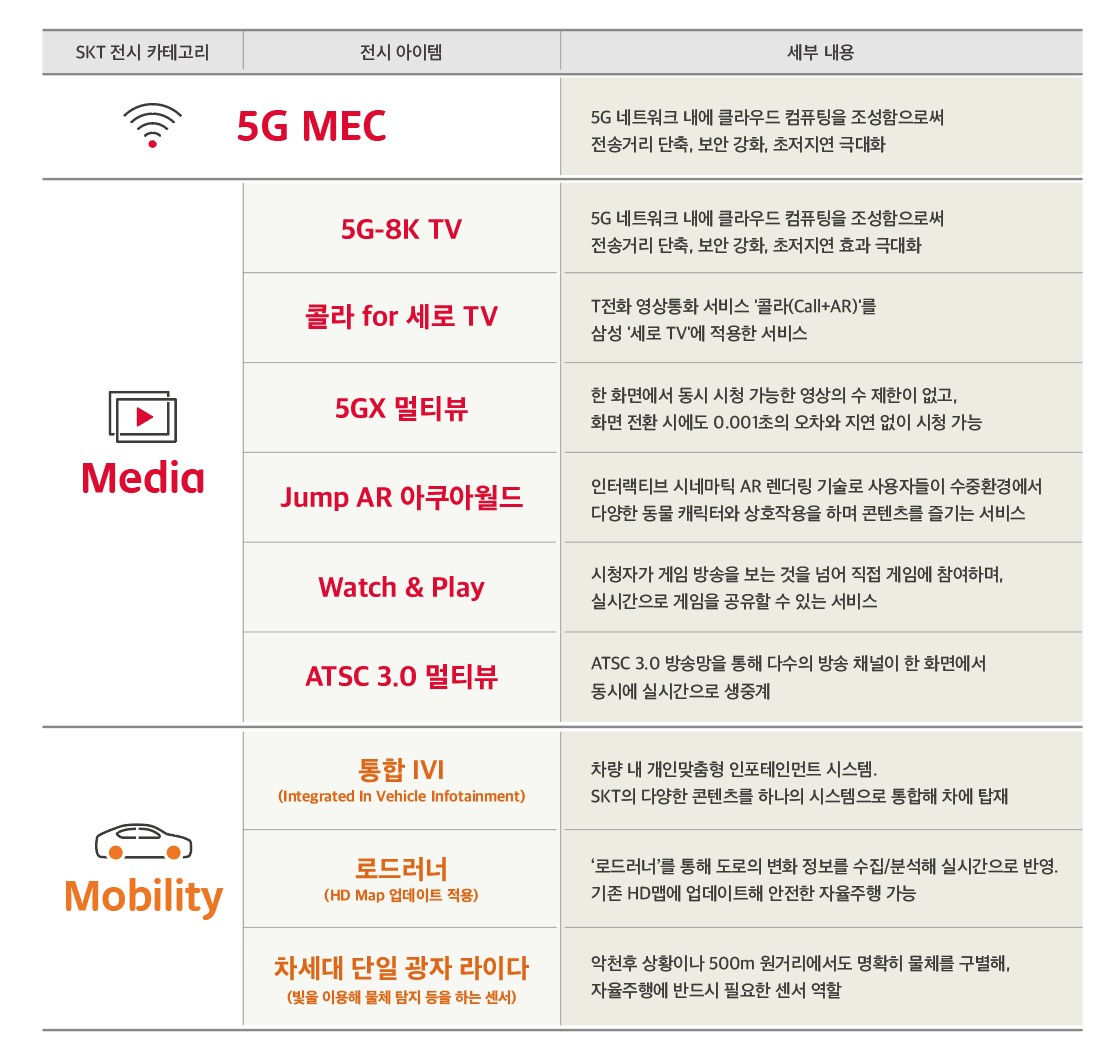 국제전자제품박람회(CES) 2020에서 소개된 SK텔레콤 미디어·모빌리티 기술 [SK텔레콤 제공]