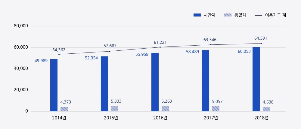 아이돌보미 이용가구수 현황[아이돌봄서비스]