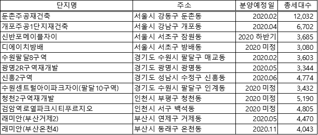 총 가구수 3000가구 이상인 분양단지, 민간 건설사 시공능력평가 상위 300개 업체 조사 기준 [직방]