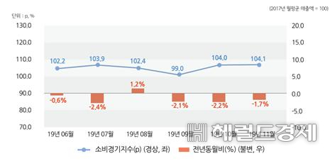 2019.11월 서울소비경기지수 및 전년동월비 추이