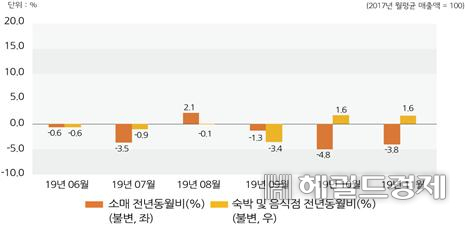 2019.11월 소매업 및 숙박·음식점업 전년 동월비 추이