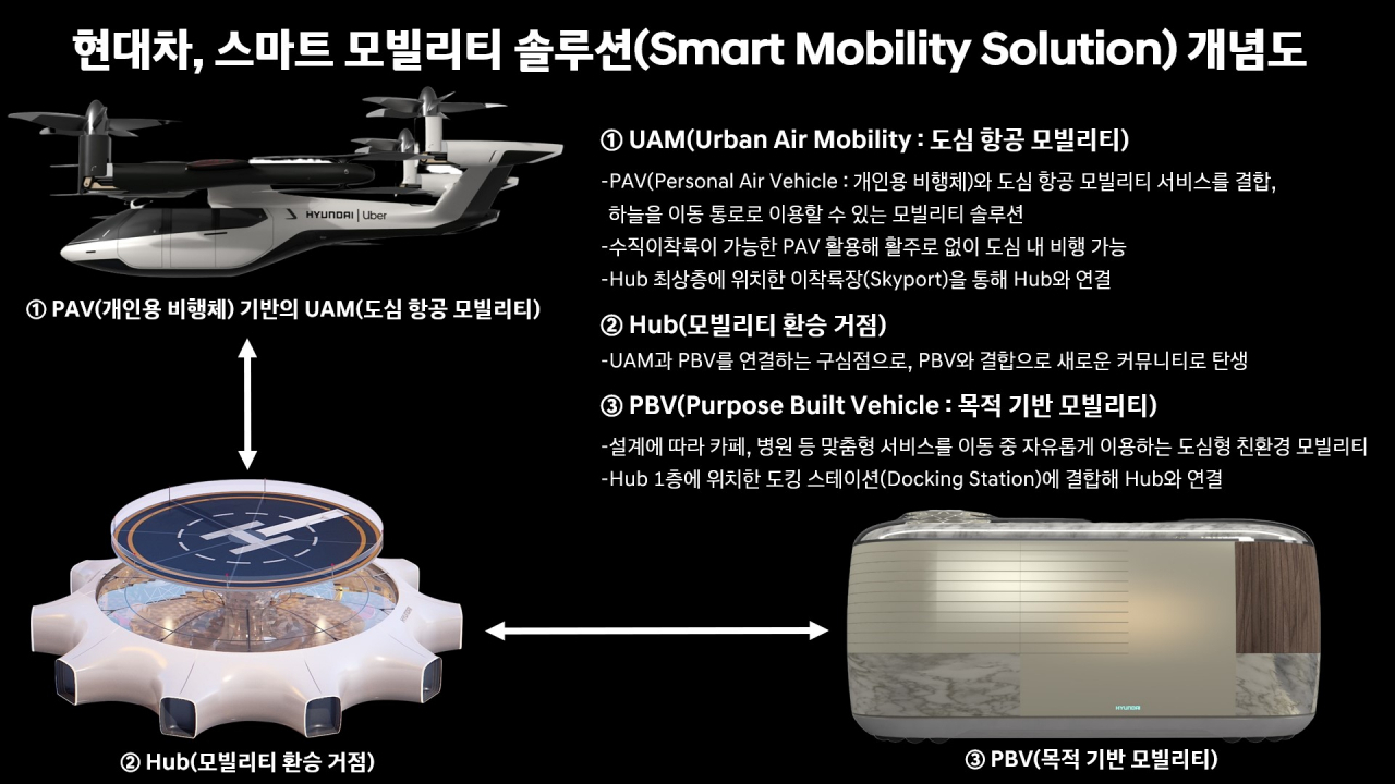 스마트 모빌리티 솔루션 개념도. [현대차 제공]