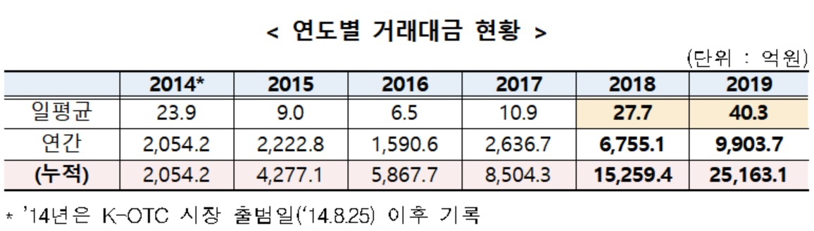 자료 : 금융투자협회