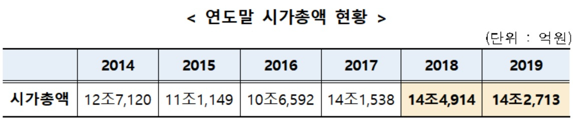 자료 : 금융투자협회