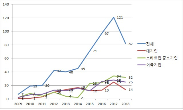 라이다 관련 연도별 특허출원 현황(2009~2018년)