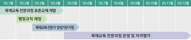국가자격 목재교육전문가제도 신설에 관한 일정