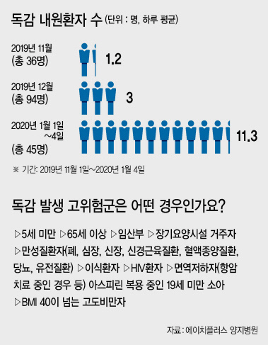 최근 독감환자가 눈에띄게 급증하고 있다. 서울의 한 종합병원에서 독감환자들이 내원에 접수를 하고있다. [에이치플러스양지병원 제공]