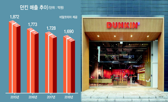 ‘던킨’ 브랜드로 지난해 12월 리뉴얼한 강남대로점.