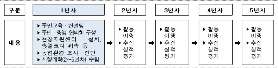〈자료: 농림축산식품부〉
