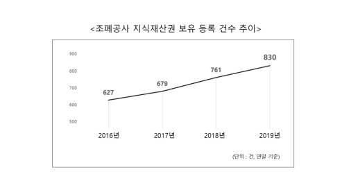 조폐공사 지식재산권 보유 등록 건수 추이