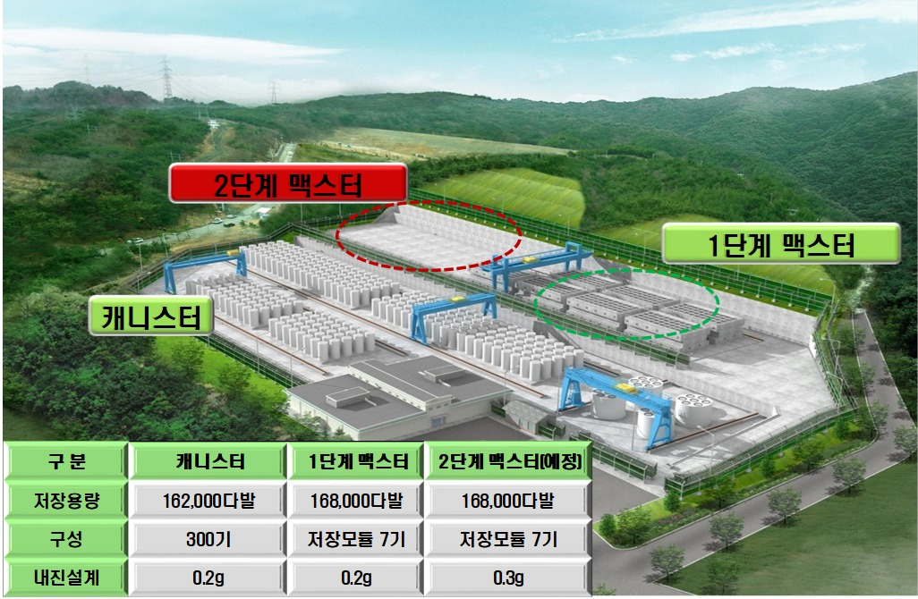 월성 원전 사용후핵연료 건식저장시설 현황.[원자력안전위원회 제공]