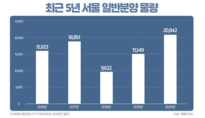 최근 5년 서울 일반분양 물량 [부동산인포 제공]