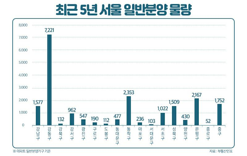 최근 5년 서울 일반분양 물량 [부동산인포 제공]