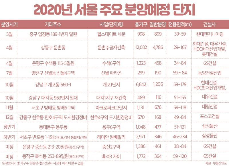 2020년 서울 주요 분양예정 단지 [부동산인포 제공]