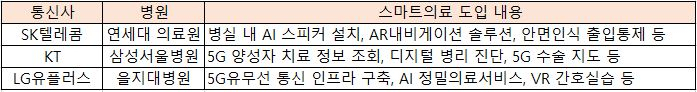 통신사-병원 간 스마트의료 협력 현황 [각 사 취합]