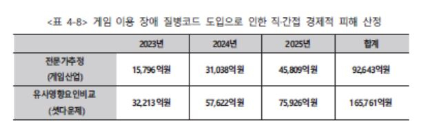 게임 이용 장애가 질병코드로 도입시 예상되는 직·간접 경제 피해 규모[사진=한국콘텐츠진흥원 자료]