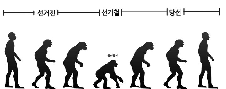 과거 국회의원, 지자체장 등에 나섰던 입후보자의 선거 전후 태도 변화와 관련된 풍자. 앞으로는 이런 자들이 정치하는 일이 줄어들 것으로 기대된다.
