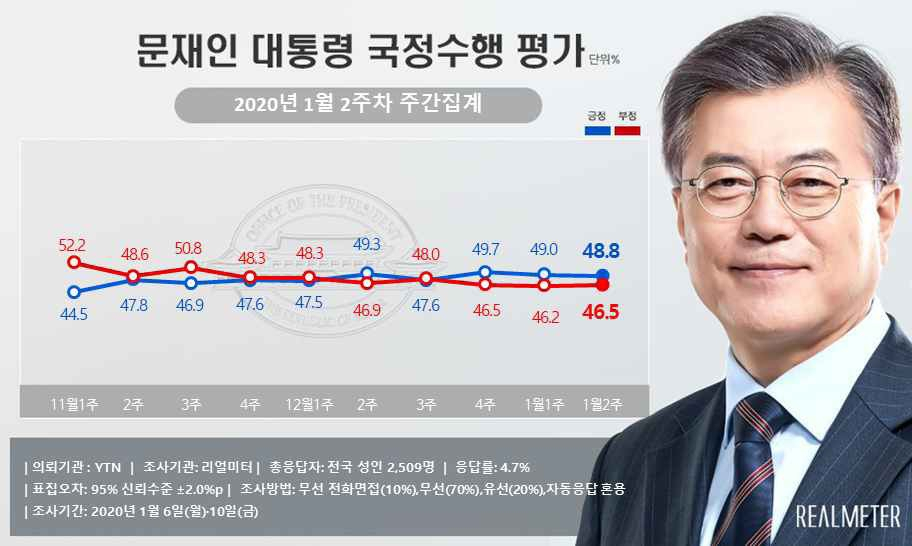 2020년 1월2주차 문재인 대통령 국정수행 지지율[리얼미터 제공]