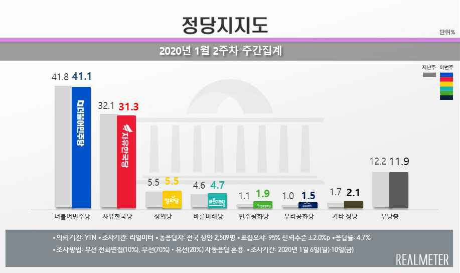2020년 1월2주차 정당 지지도 [리얼미터 제공]
