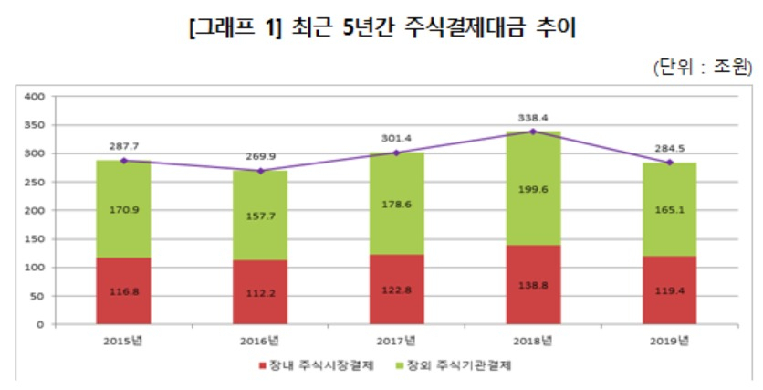 [한국예탁결제원 제공]