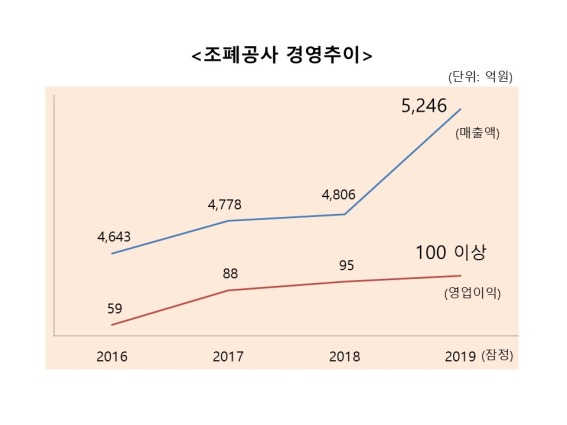 조폐공사 매출액이 사상 처음으로 5000억원 선을 넘어섰다(조폐공사 경영추이)
