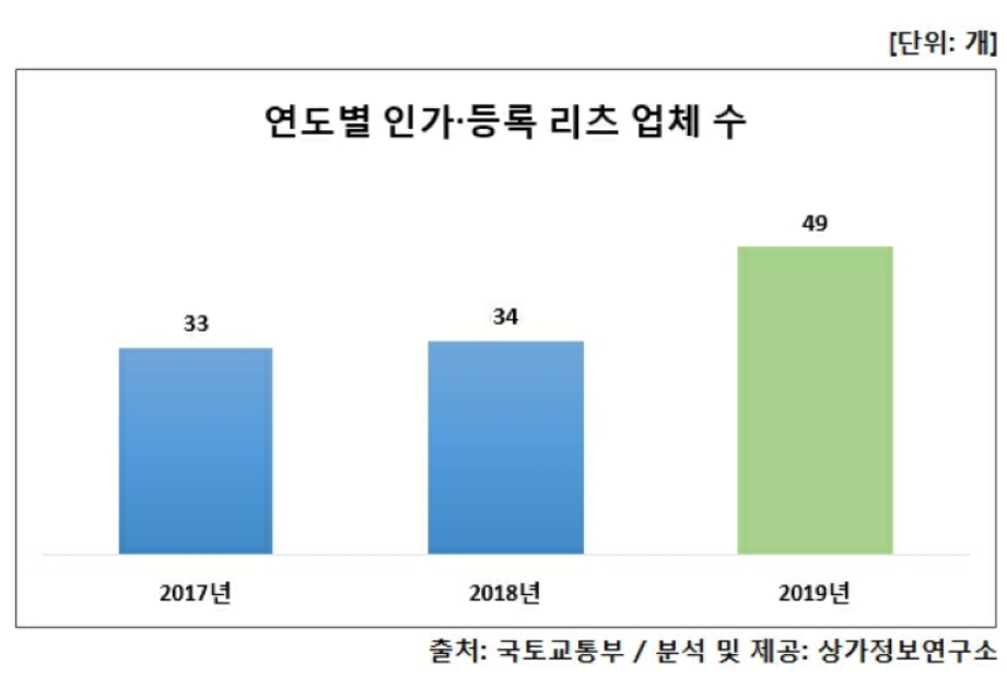 연도별 인가·등록된 리츠 업체 수 [상가정보연구소 제공]