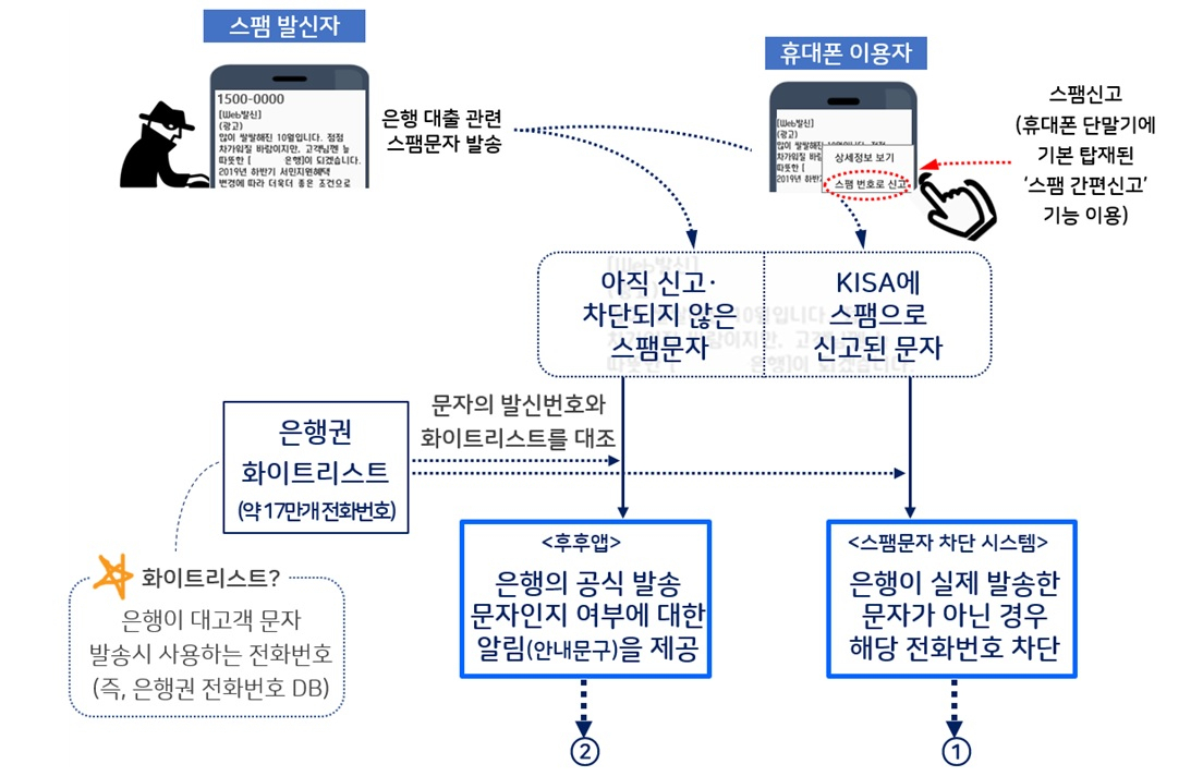 [사진=스팸문자 차단 시스템 개념도]
