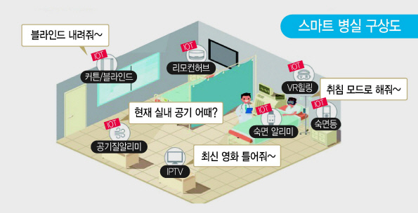 5G 기술을 바탕으로 구현될 스마트 병실의 모습. [LG유플러스]