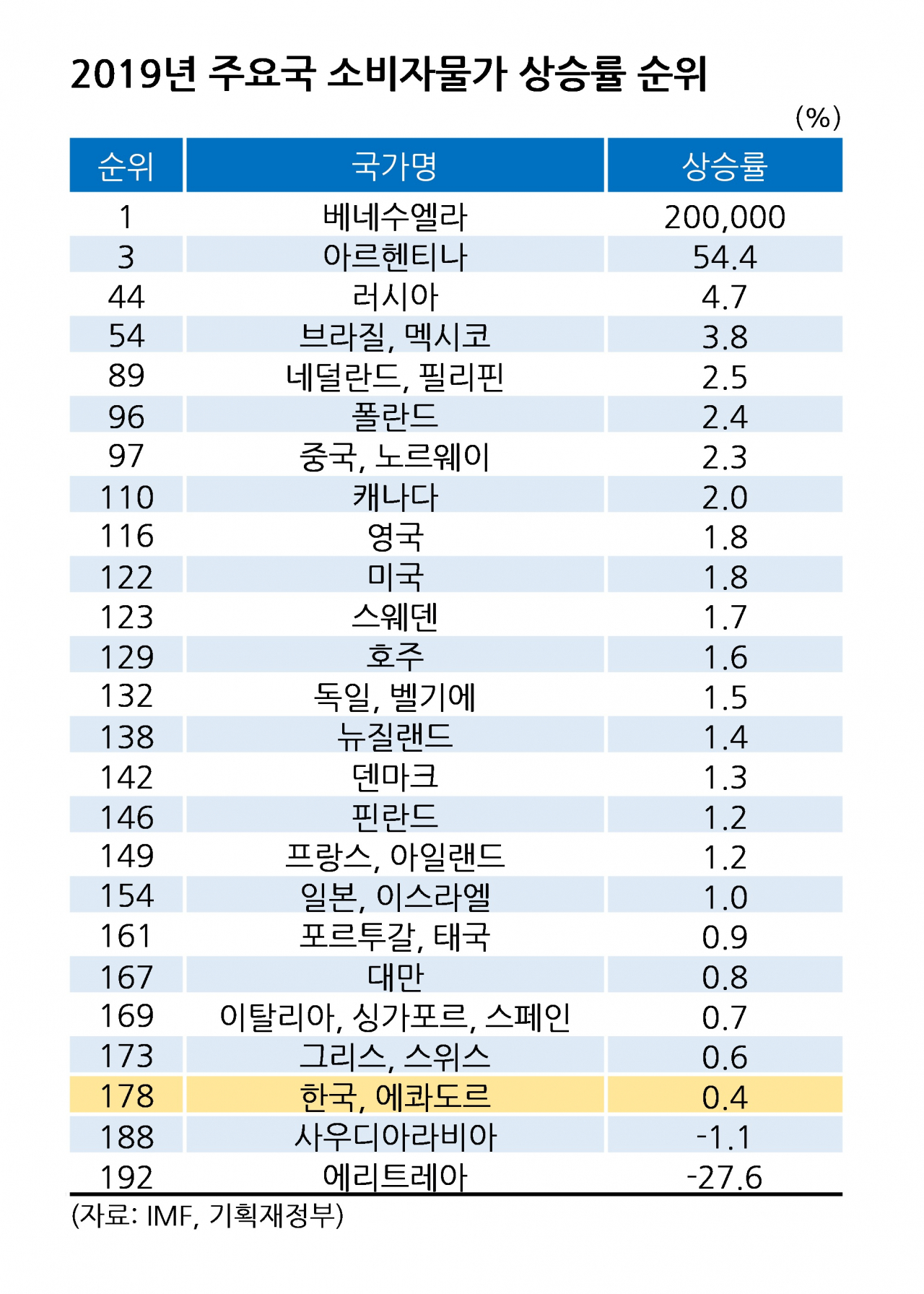 작년 韓 물가상승률 192개국중 178위…OECD 꼴찌 - 헤럴드경제