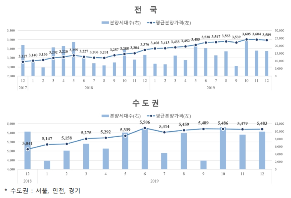 지역별 민간아파트 평균 분양가격 및 신규분양세대수 추이 [주택도시보증공사 제공]